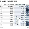 충격적인 서울 아파트 전세 매물 추이 